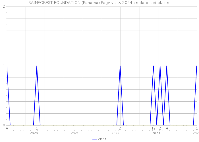 RAINFOREST FOUNDATION (Panama) Page visits 2024 