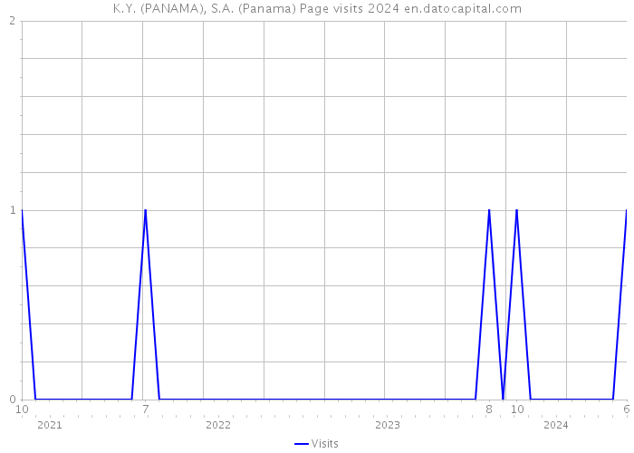 K.Y. (PANAMA), S.A. (Panama) Page visits 2024 