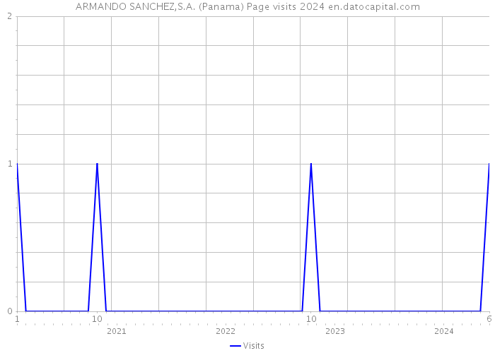 ARMANDO SANCHEZ,S.A. (Panama) Page visits 2024 
