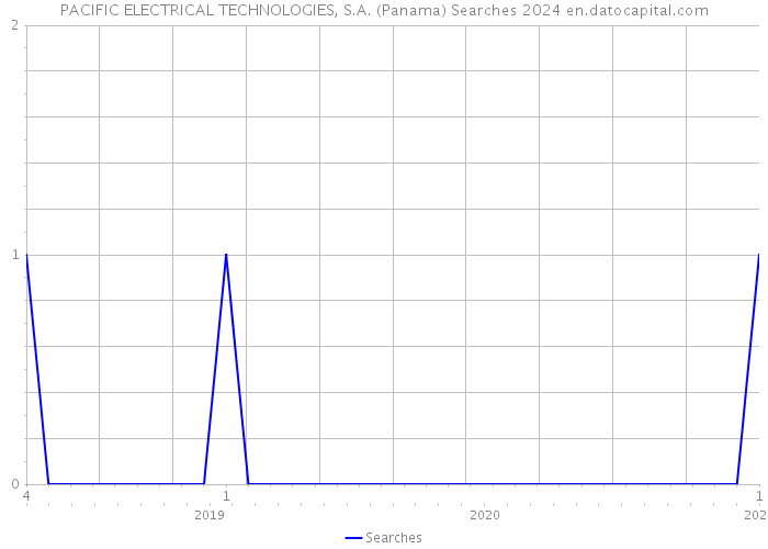 PACIFIC ELECTRICAL TECHNOLOGIES, S.A. (Panama) Searches 2024 