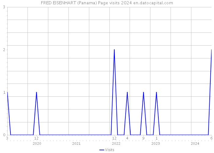 FRED EISENHART (Panama) Page visits 2024 