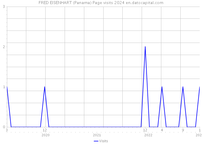 FRED EISENHART (Panama) Page visits 2024 