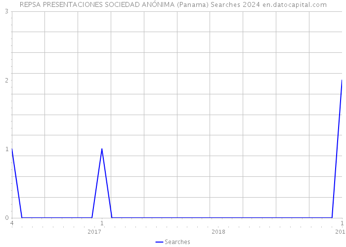 REPSA PRESENTACIONES SOCIEDAD ANÓNIMA (Panama) Searches 2024 