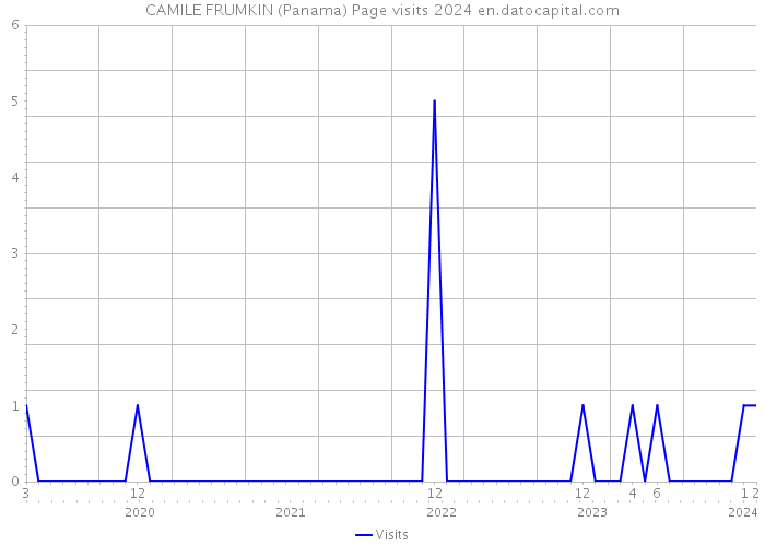 CAMILE FRUMKIN (Panama) Page visits 2024 