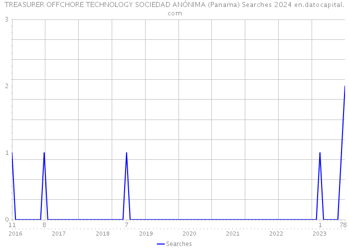 TREASURER OFFCHORE TECHNOLOGY SOCIEDAD ANÓNIMA (Panama) Searches 2024 