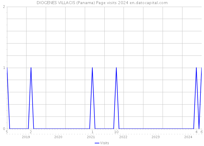 DIOGENES VILLACIS (Panama) Page visits 2024 