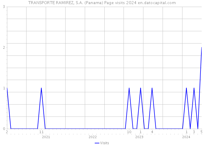 TRANSPORTE RAMIREZ, S.A. (Panama) Page visits 2024 