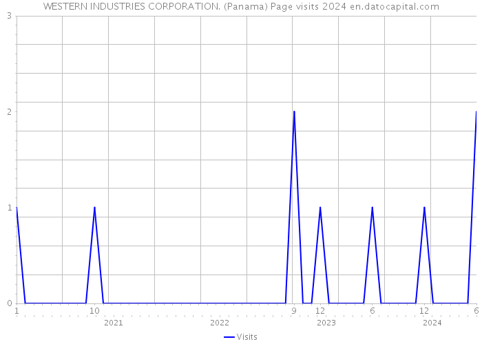 WESTERN INDUSTRIES CORPORATION. (Panama) Page visits 2024 