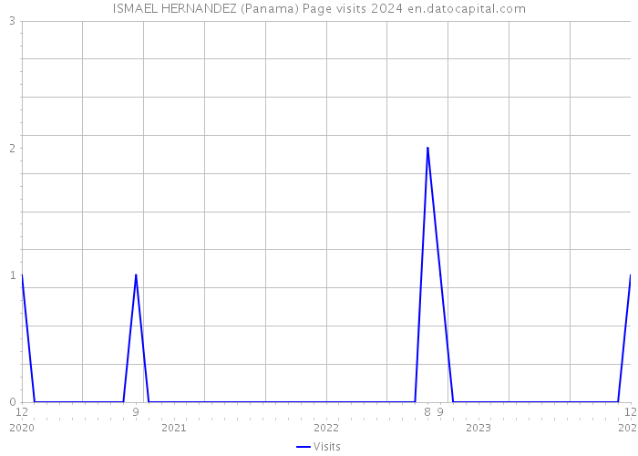 ISMAEL HERNANDEZ (Panama) Page visits 2024 