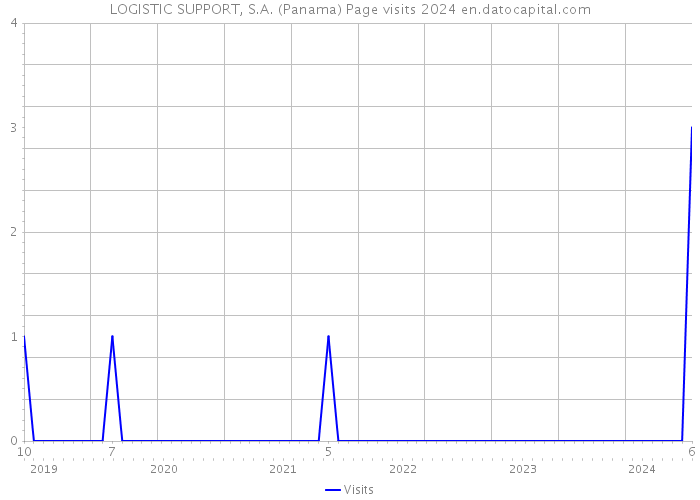 LOGISTIC SUPPORT, S.A. (Panama) Page visits 2024 