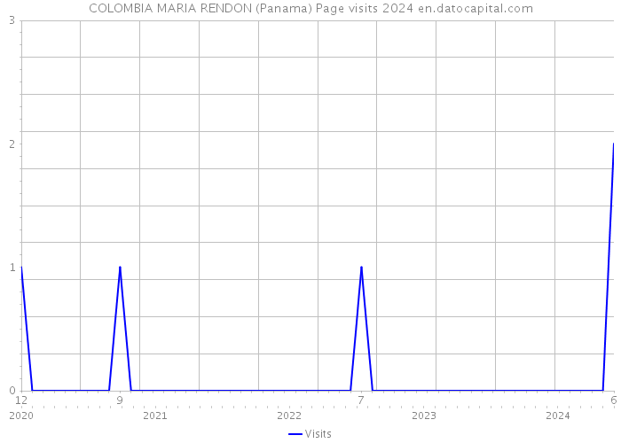 COLOMBIA MARIA RENDON (Panama) Page visits 2024 