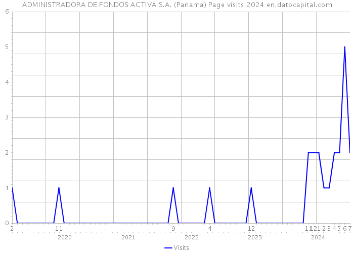 ADMINISTRADORA DE FONDOS ACTIVA S.A. (Panama) Page visits 2024 