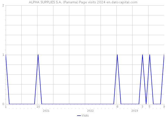 ALPHA SUPPLIES S.A. (Panama) Page visits 2024 