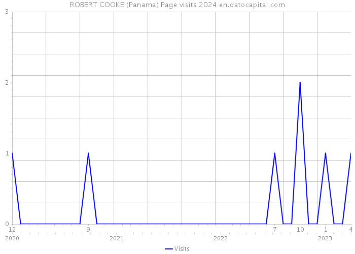 ROBERT COOKE (Panama) Page visits 2024 