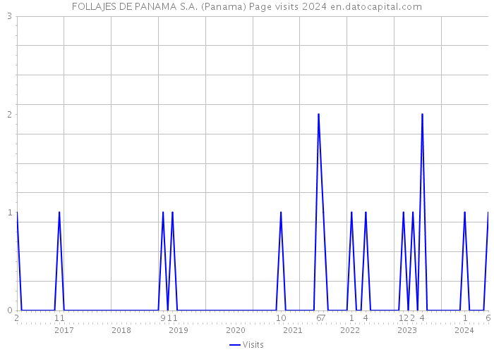 FOLLAJES DE PANAMA S.A. (Panama) Page visits 2024 