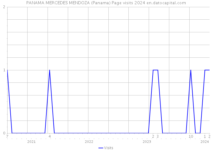PANAMA MERCEDES MENDOZA (Panama) Page visits 2024 