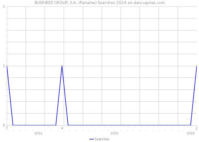 BUSINESS GROUP, S.A. (Panama) Searches 2024 
