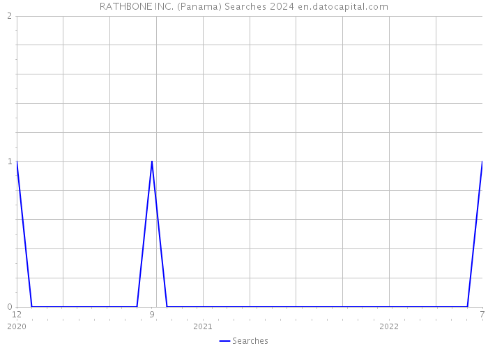 RATHBONE INC. (Panama) Searches 2024 