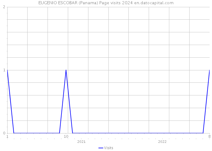 EUGENIO ESCOBAR (Panama) Page visits 2024 