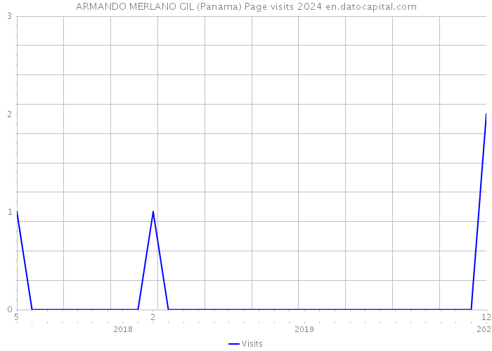 ARMANDO MERLANO GIL (Panama) Page visits 2024 