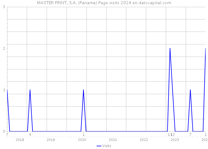 MASTER PRINT, S.A. (Panama) Page visits 2024 