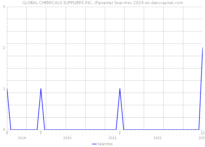 GLOBAL CHEMICALS SUPPLIERS INC. (Panama) Searches 2024 