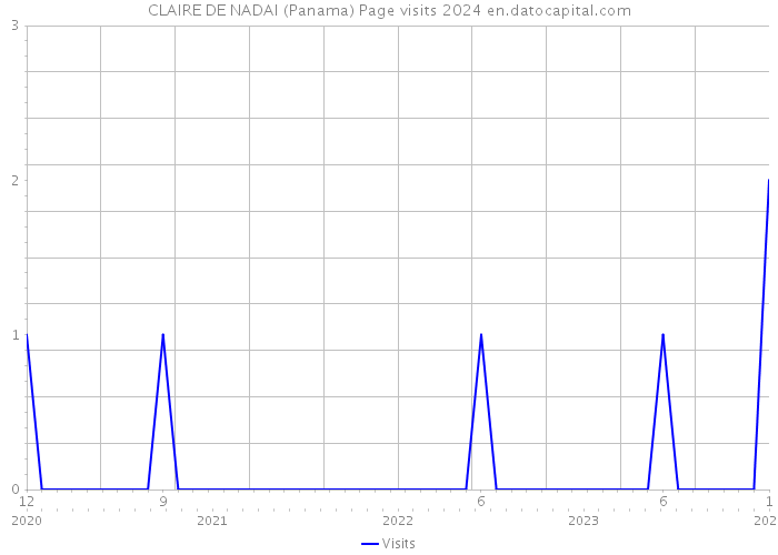 CLAIRE DE NADAI (Panama) Page visits 2024 