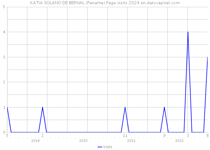 KATIA SOLANO DE BERNAL (Panama) Page visits 2024 