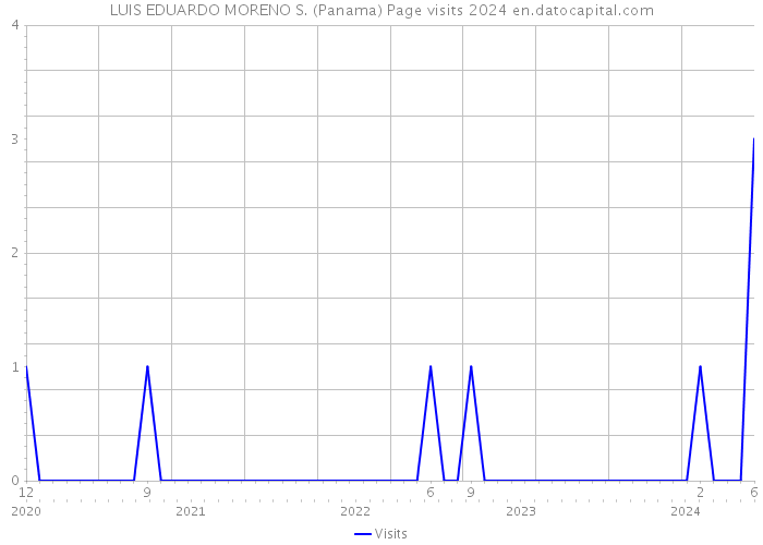 LUIS EDUARDO MORENO S. (Panama) Page visits 2024 