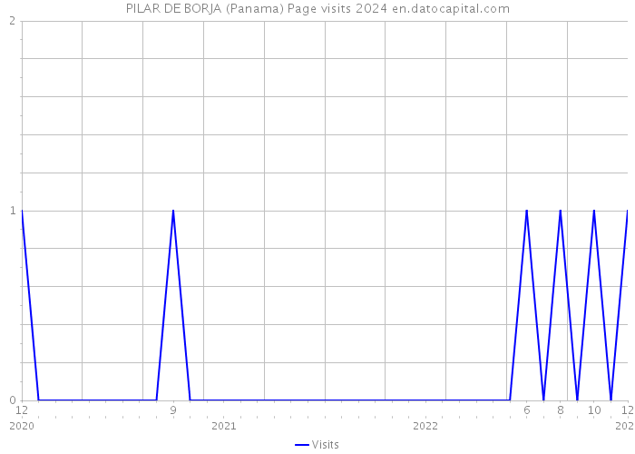 PILAR DE BORJA (Panama) Page visits 2024 