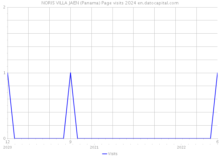 NORIS VILLA JAEN (Panama) Page visits 2024 