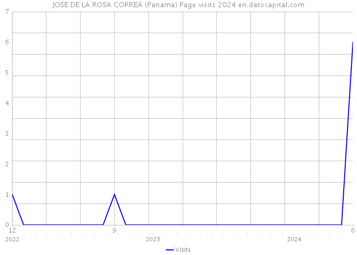 JOSE DE LA ROSA CORREA (Panama) Page visits 2024 