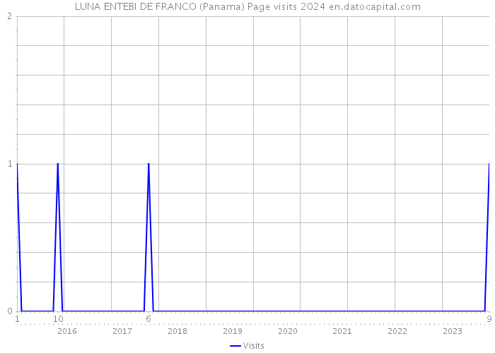 LUNA ENTEBI DE FRANCO (Panama) Page visits 2024 