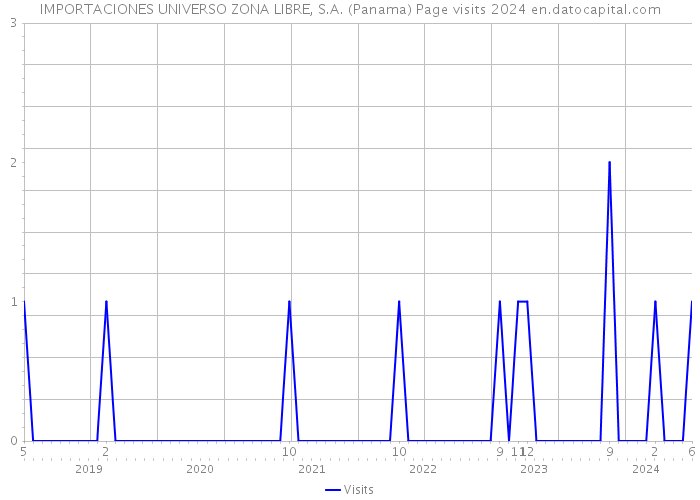 IMPORTACIONES UNIVERSO ZONA LIBRE, S.A. (Panama) Page visits 2024 