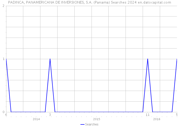PADINCA, PANAMERICANA DE INVERSIONES, S.A. (Panama) Searches 2024 
