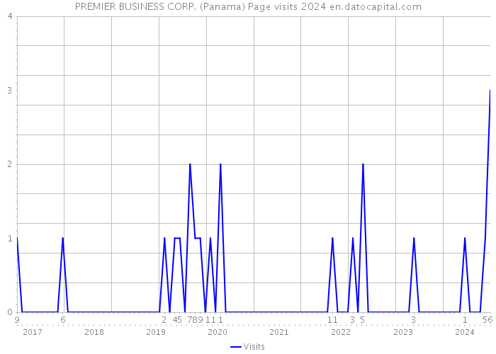 PREMIER BUSINESS CORP. (Panama) Page visits 2024 