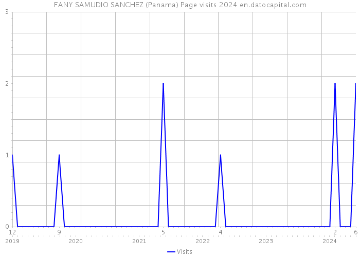 FANY SAMUDIO SANCHEZ (Panama) Page visits 2024 