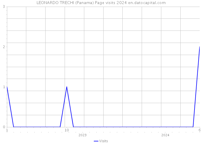 LEONARDO TRECHI (Panama) Page visits 2024 