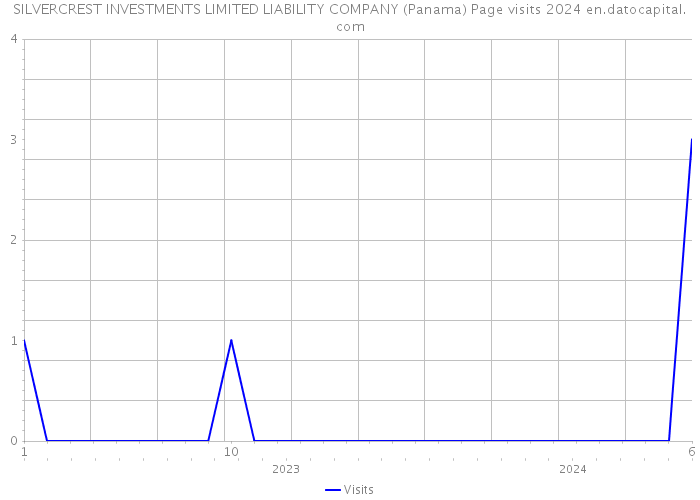 SILVERCREST INVESTMENTS LIMITED LIABILITY COMPANY (Panama) Page visits 2024 