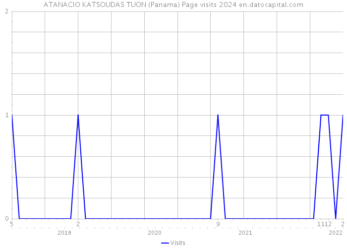 ATANACIO KATSOUDAS TUON (Panama) Page visits 2024 