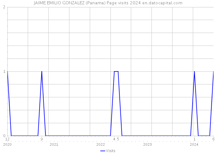 JAIME EMILIO GONZALEZ (Panama) Page visits 2024 