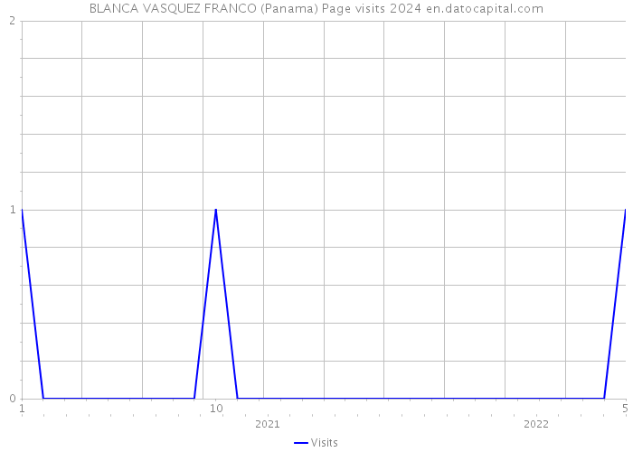 BLANCA VASQUEZ FRANCO (Panama) Page visits 2024 