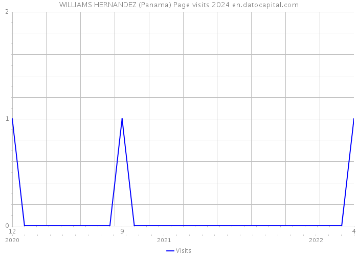 WILLIAMS HERNANDEZ (Panama) Page visits 2024 