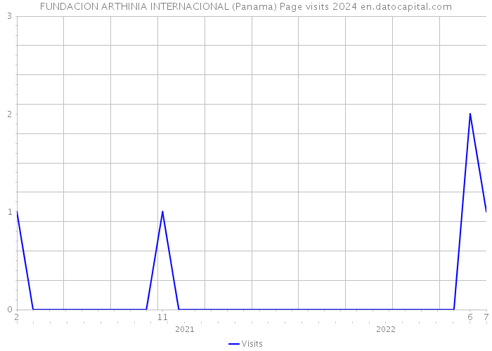 FUNDACION ARTHINIA INTERNACIONAL (Panama) Page visits 2024 