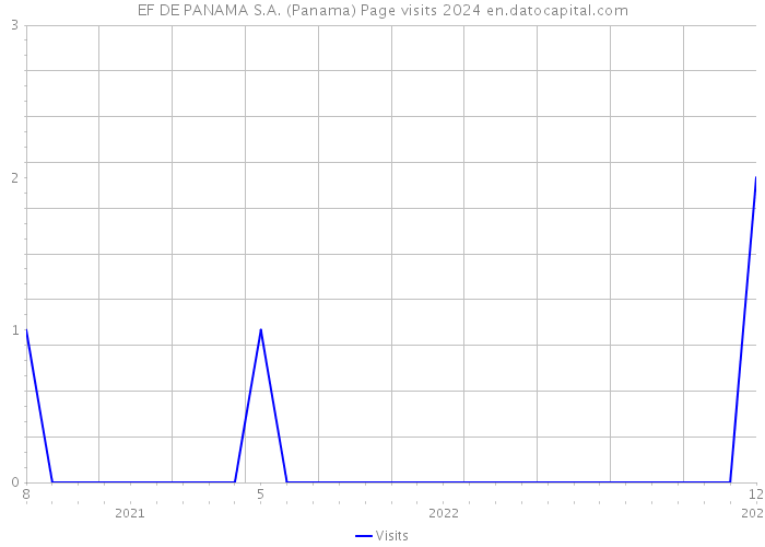 EF DE PANAMA S.A. (Panama) Page visits 2024 