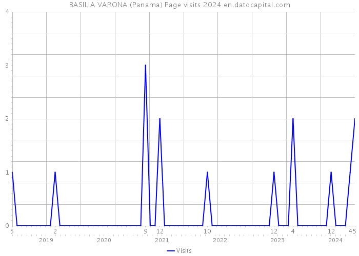 BASILIA VARONA (Panama) Page visits 2024 