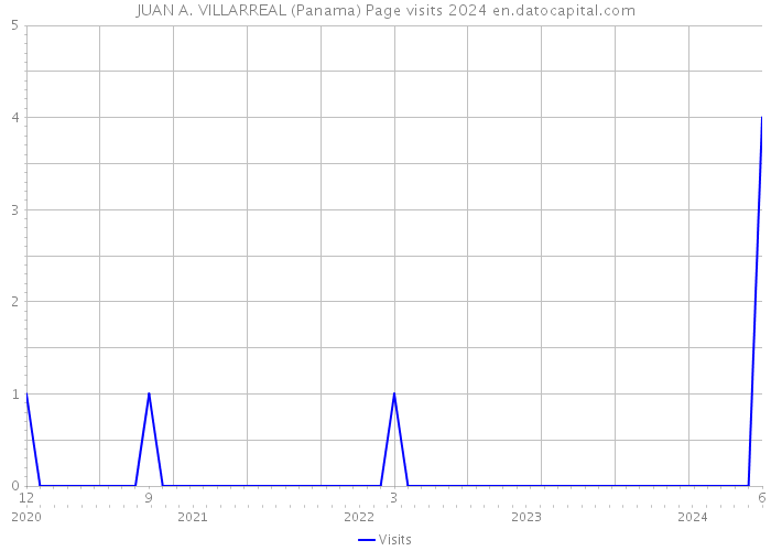 JUAN A. VILLARREAL (Panama) Page visits 2024 