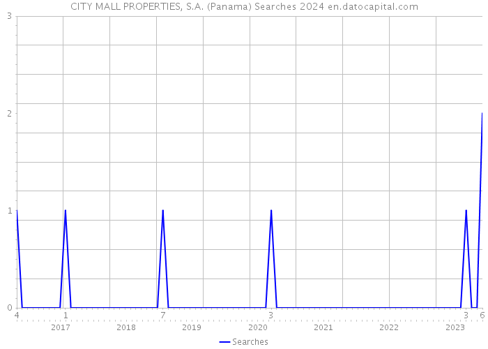 CITY MALL PROPERTIES, S.A. (Panama) Searches 2024 