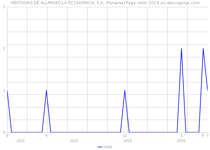 VENTANAS DE ALUMINIO LA ECONOMICA, S.A. (Panama) Page visits 2024 