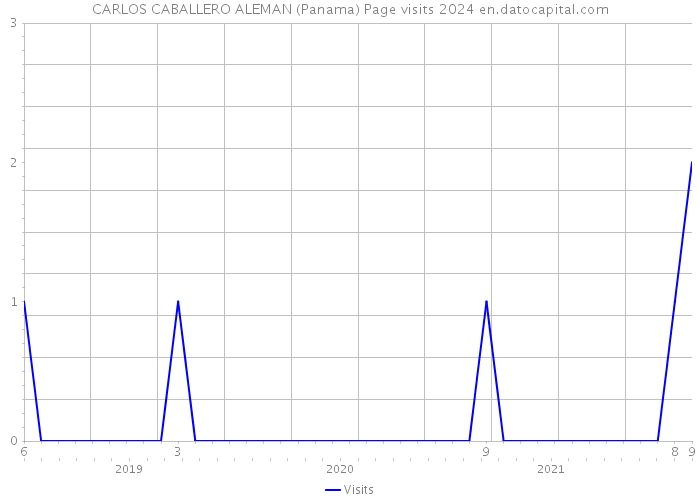 CARLOS CABALLERO ALEMAN (Panama) Page visits 2024 